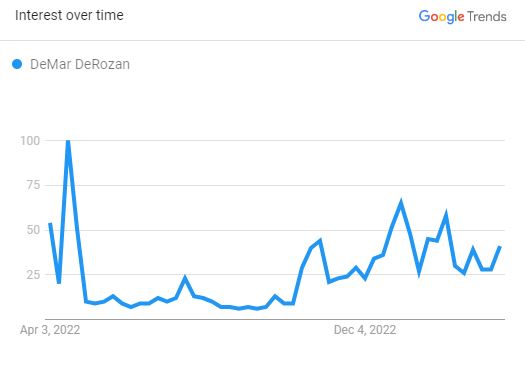DeMar DeRozan Net Worth: Earnings & House